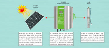 Pompa 380V / 3 fazy Solar Water DC / AC falownik nawadniać systemu pompowania